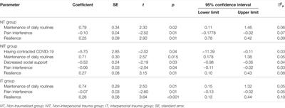 Pain Interference, Resilience, and Perceived Well-Being During COVID-19: Differences Between Women With and Without Trauma Exposure Prior to the Pandemic